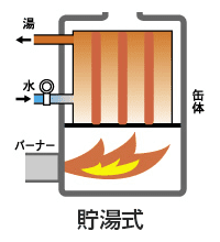 減圧式貯湯型石油給湯器の解説画像