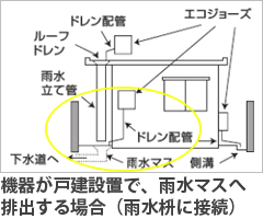 エコジョーズのドレン排水とは 処理方法 工事の種類など 給湯器交換の水猿